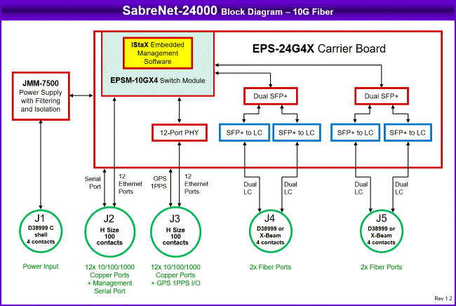 SabreNet-24000: Systems, Compact, high quality, rugged systems built around Diamonds single board computers and I/O modules. , 